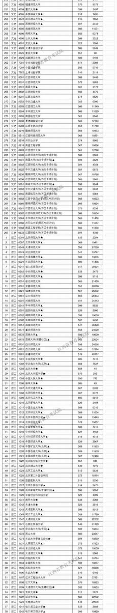 本科一批院校